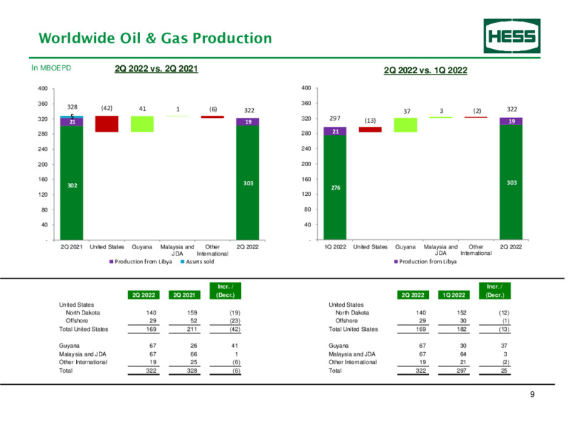 2Q22 Earnings – Hess Corp – slide 10