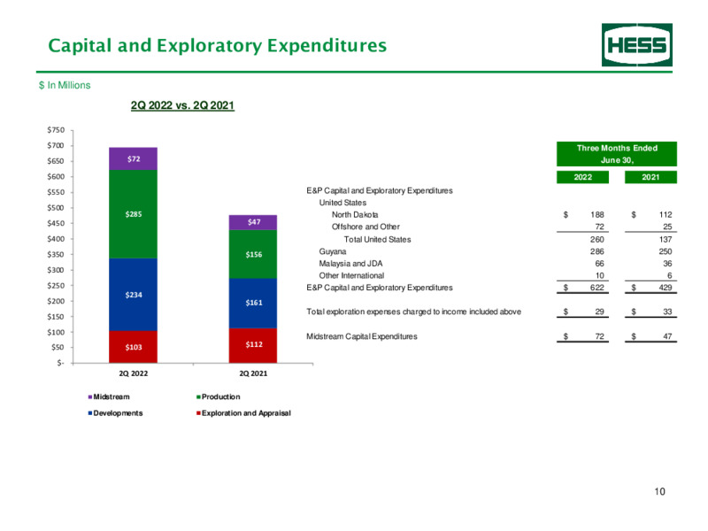2Q22 Earnings – Hess Corp – slide 11