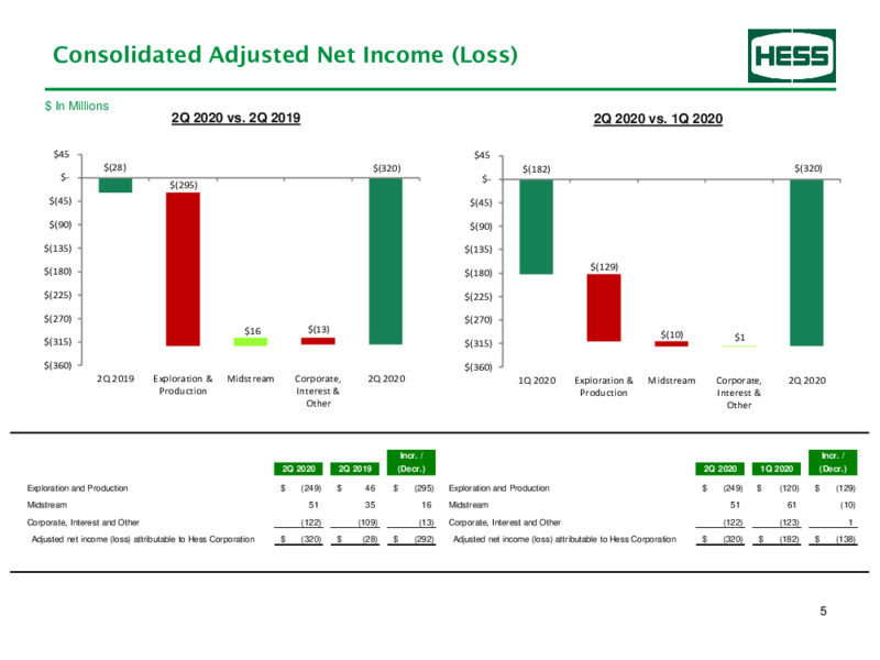 2Q 2020 Earnings Presentation – Hess Corp – slide 6