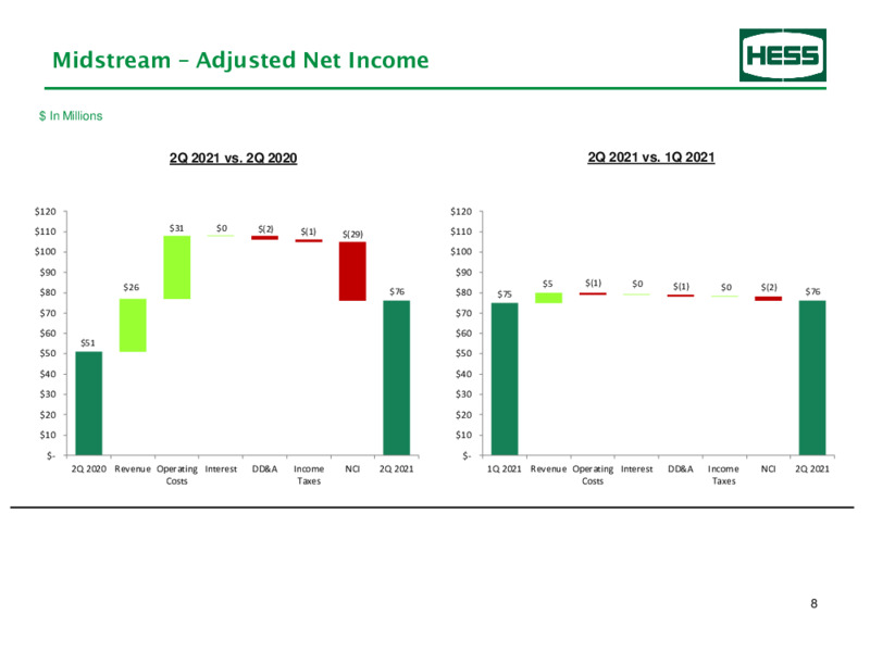 2Q 2021 Earnings Presentation – Hess Corp – slide 9