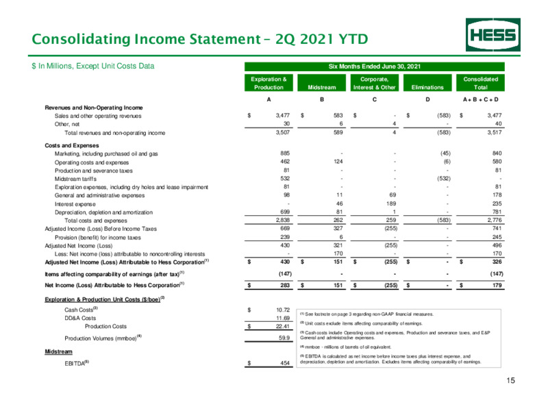 2Q 2021 Earnings Presentation – Hess Corp – slide 16