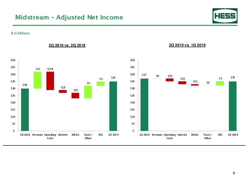 2Q 2019 Earnings Presentation – Hess Corp – slide 9