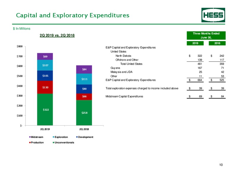 2Q 2019 Earnings Presentation – Hess Corp – slide 11
