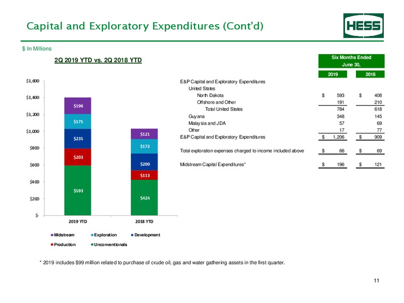2Q 2019 Earnings Presentation – Hess Corp – slide 12