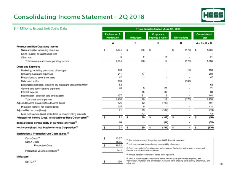 2Q 2019 Earnings Presentation – Hess Corp – slide 15