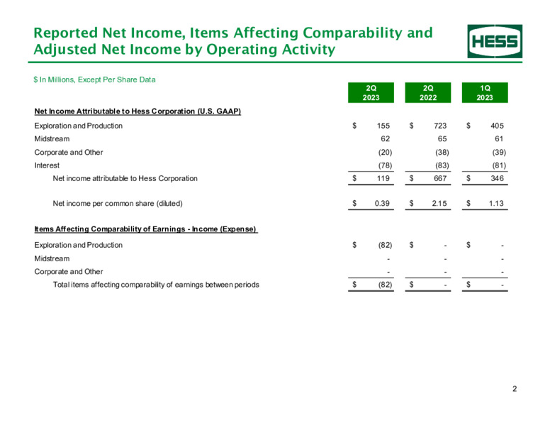 2Q 2023 Earnings Presentation – Hess Corp – slide 3