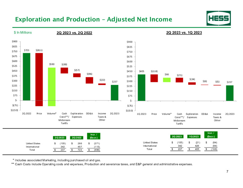 2Q 2023 Earnings Presentation – Hess Corp – slide 8