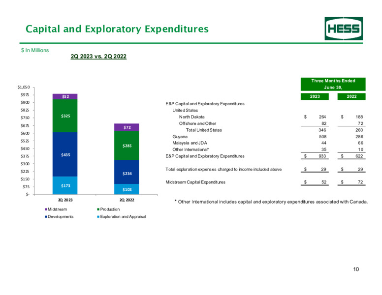 2Q 2023 Earnings Presentation – Hess Corp – slide 11