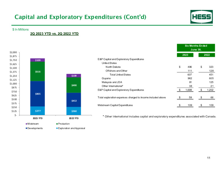 2Q 2023 Earnings Presentation – Hess Corp – slide 12