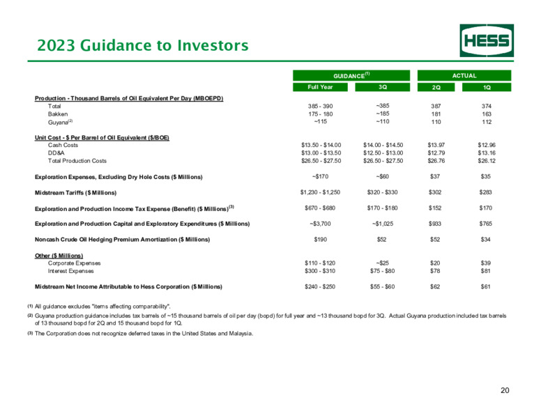 2Q 2023 Earnings Presentation – Hess Corp – slide 21