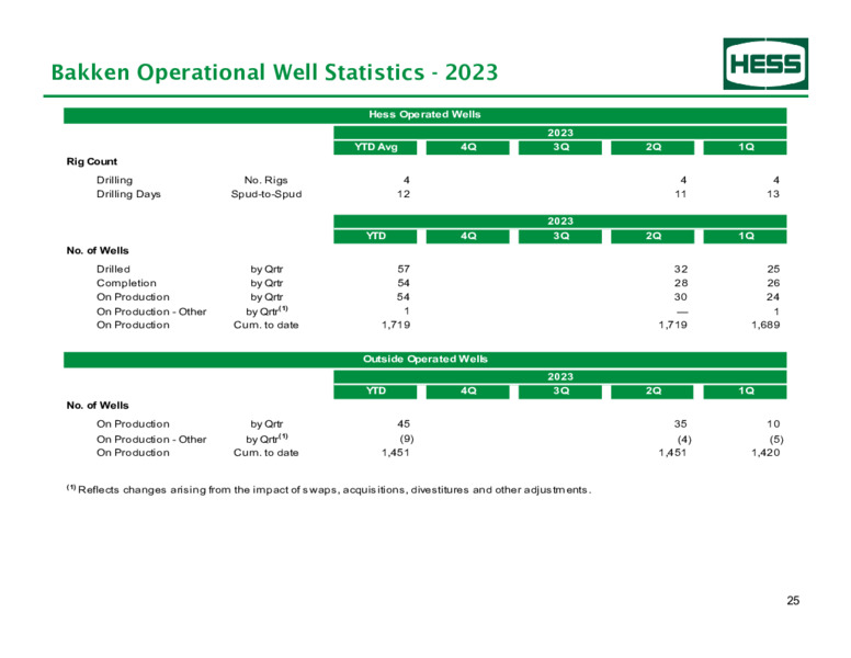 2Q 2023 Earnings Presentation – Hess Corp – slide 26