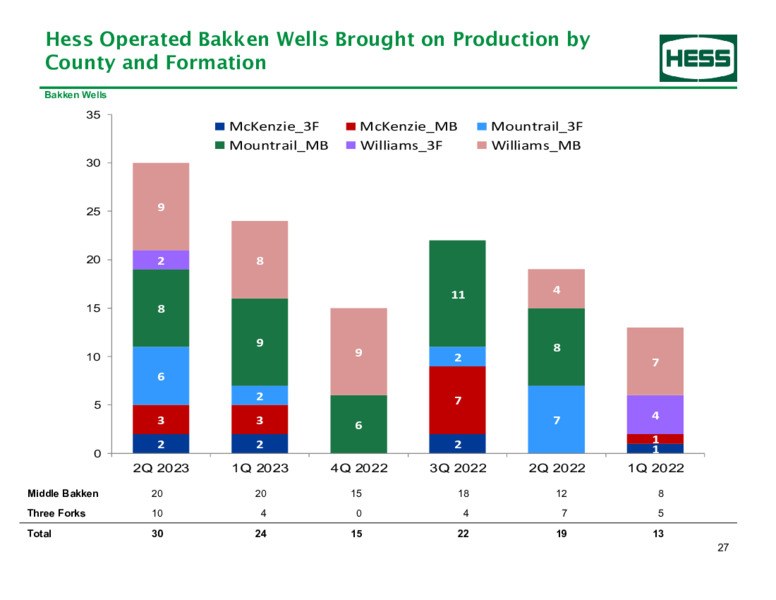 2Q 2023 Earnings Presentation – Hess Corp – slide 28