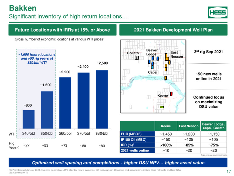 September 2021 Barclays Energy Power Conference Presentation – Hess Corp – slide 16