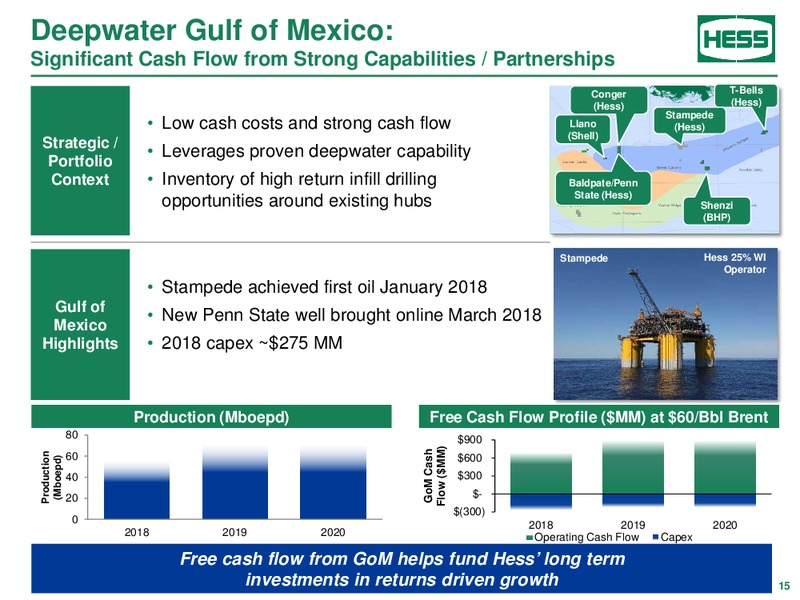 Barclays Power Conference – Hess Corp – slide 14