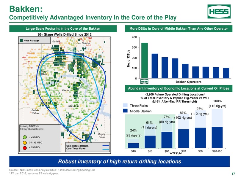 Barclays Power Conference – Hess Corp – slide 16
