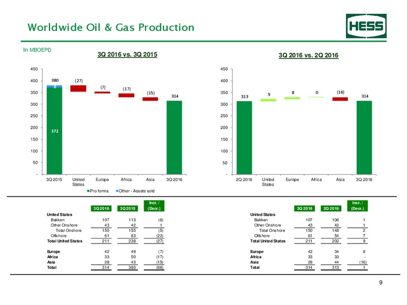 Q3 2016 Earnings Information – Hess Corp – slide 10