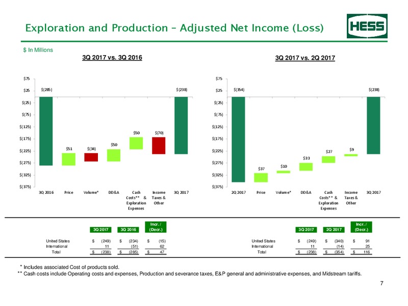 Third Quarter 2017 Results – Hess Corp – slide 8