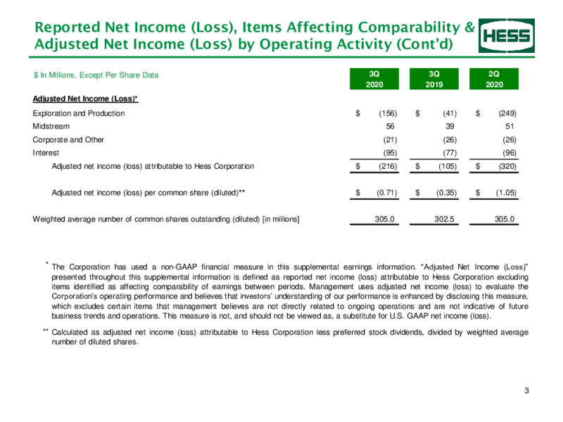 Q3 2020 Earnings Presentation – Hess Corp – slide 4