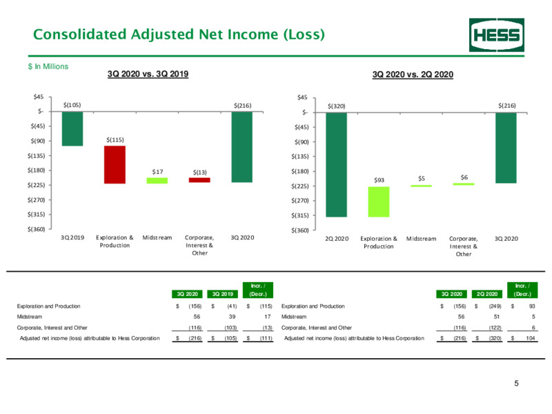 Q3 2020 Earnings Presentation – Hess Corp – slide 6
