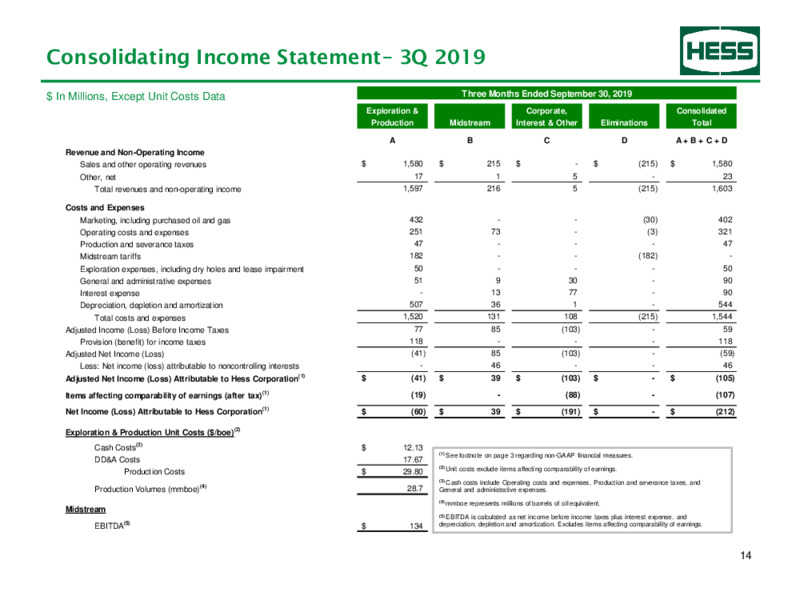 Q3 2020 Earnings Presentation – Hess Corp – slide 15