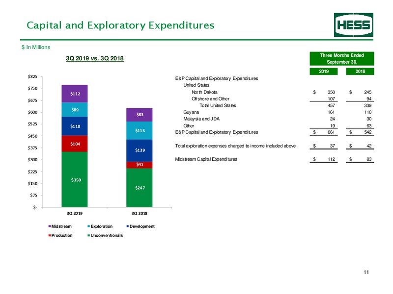 3Q 2019 Earnings Presentation – Hess Corp – slide 12
