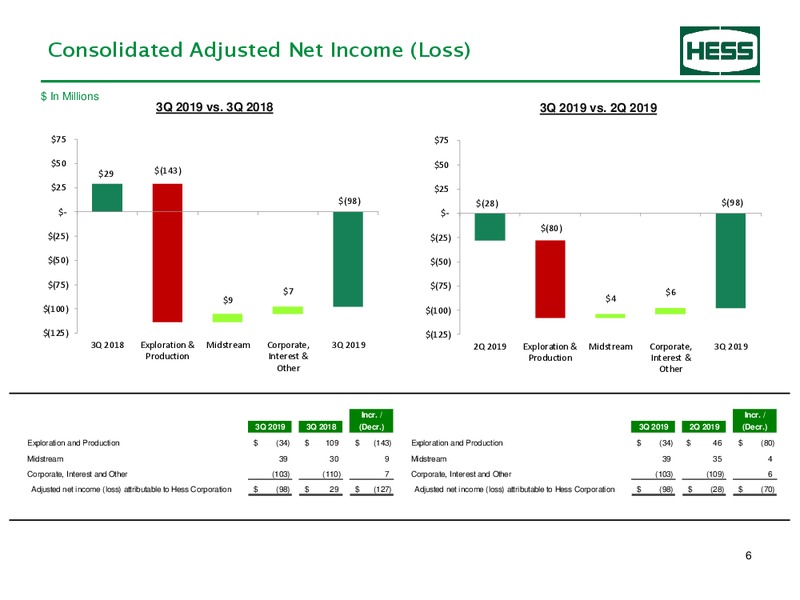 3Q 2019 Supplemental Earnings – Hess Corp – slide 7