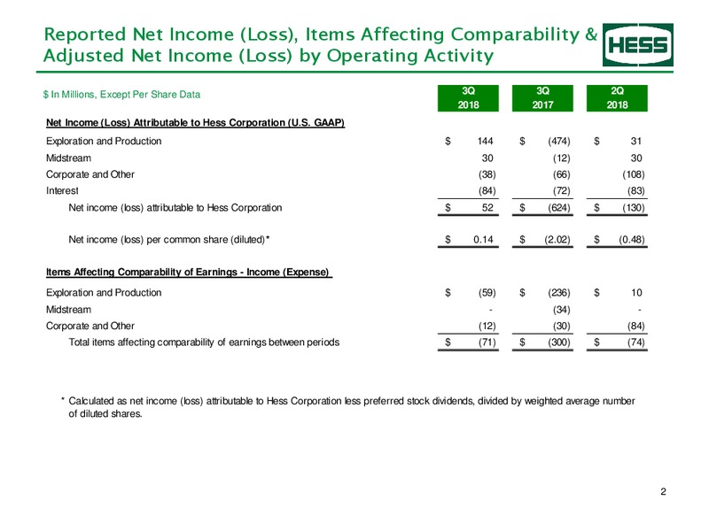 3Q 2018 Earnings Presentation – Hess Corp – slide 3