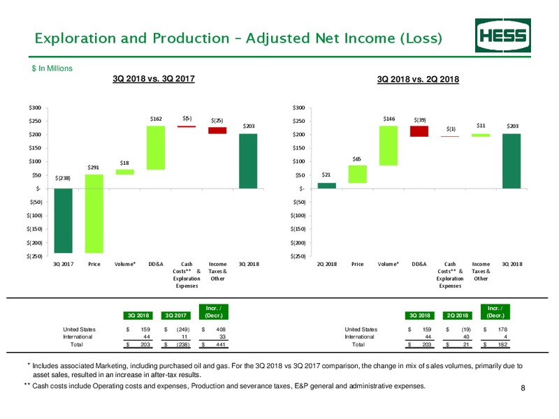 3Q 2018 Earnings Presentation – Hess Corp – slide 9
