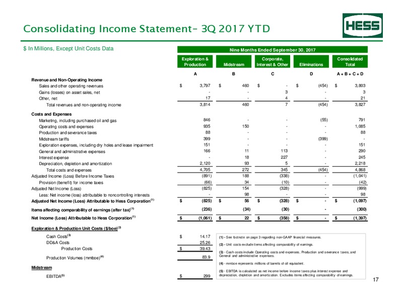 3Q 2018 Earnings Presentation – Hess Corp – slide 18