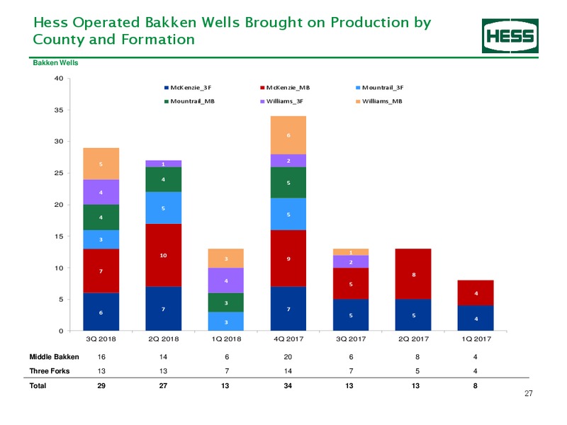 3Q 2018 Earnings Presentation – Hess Corp – slide 28