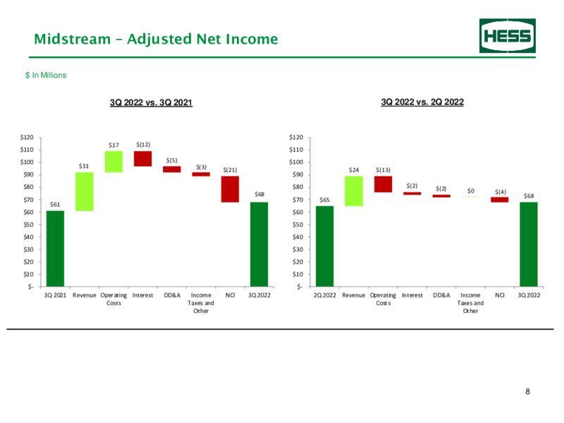 3Q 2022 Earnings Presentation – Hess Corp – slide 9
