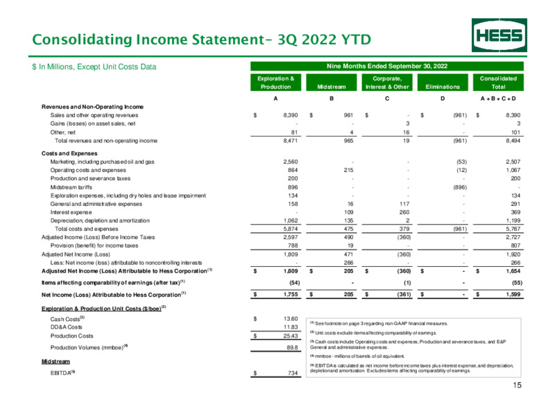 3Q 2022 Earnings Presentation – Hess Corp – slide 16
