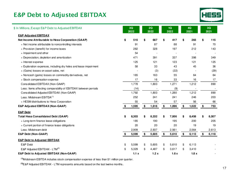 3Q 2022 Earnings Presentation – Hess Corp – slide 18