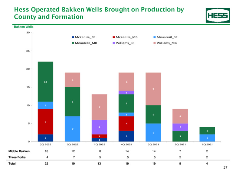 3Q 2022 Earnings Presentation – Hess Corp – slide 28