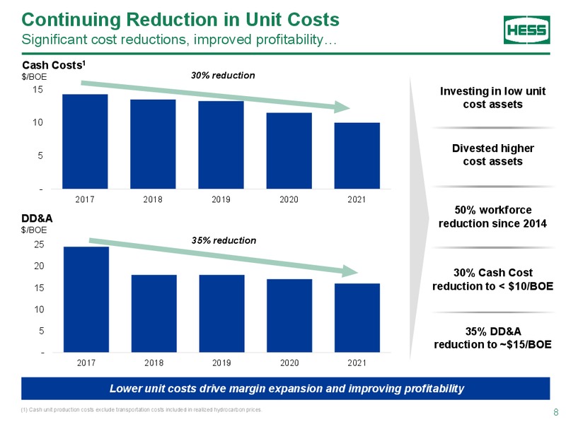 BAML 2019 Global Energy Conference – Hess Corp – slide 7