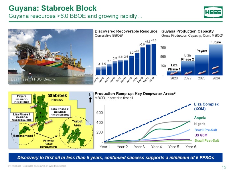 BAML 2019 Global Energy Conference – Hess Corp – slide 14