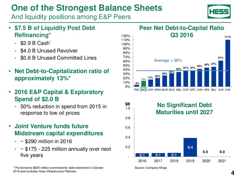 BAML Global Energy Conference – Hess Corp – slide 3