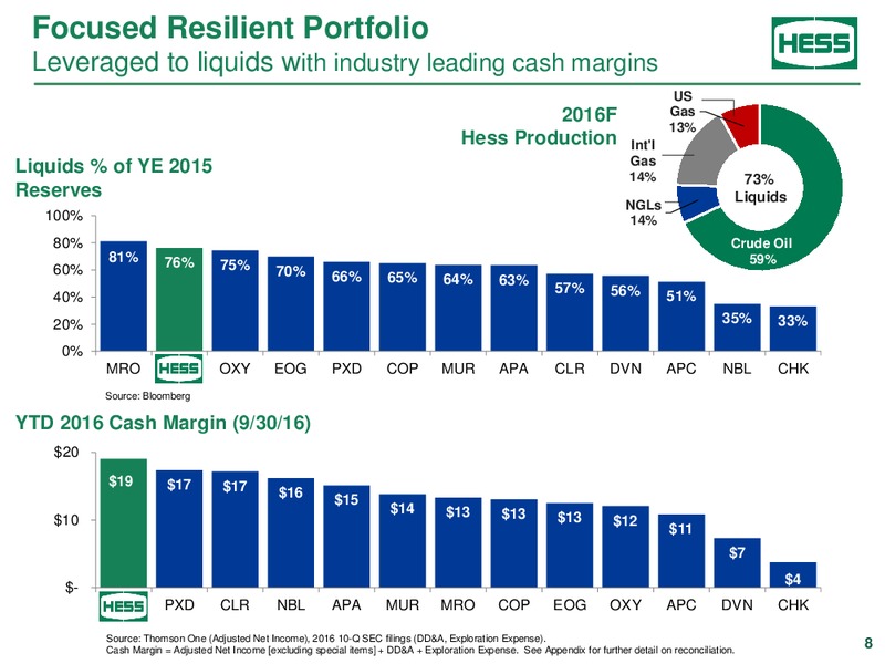 BAML Global Energy Conference – Hess Corp – slide 7