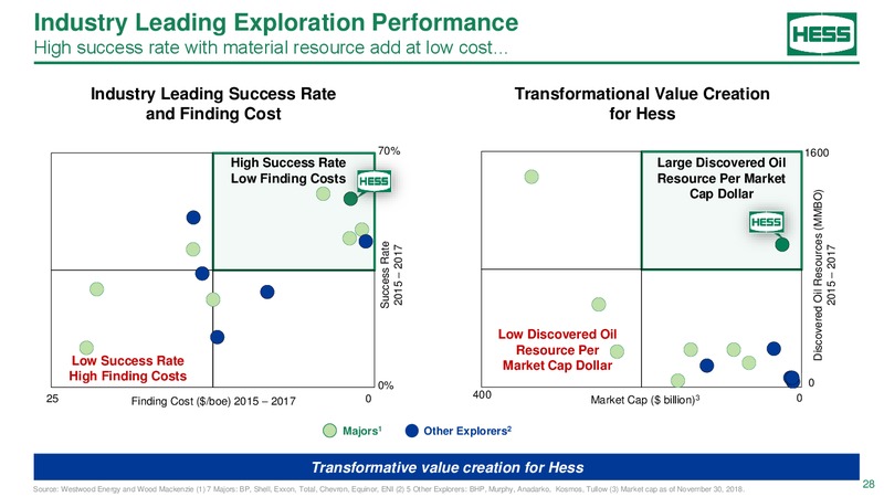 2018 Investor day – Hess Corp – slide 27