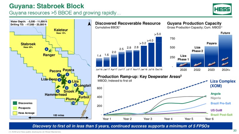 2018 Investor day – Hess Corp – slide 29
