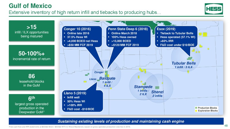 2018 Investor day – Hess Corp – slide 47