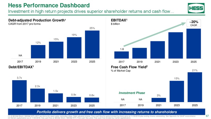 2018 Investor day – Hess Corp – slide 66