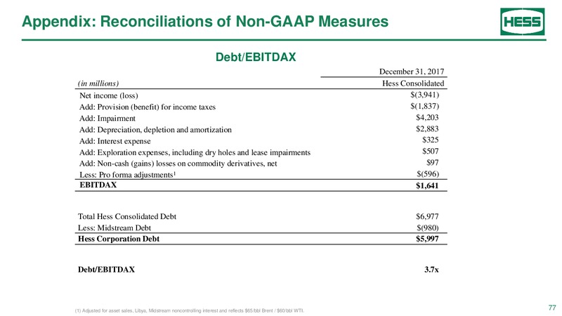 2018 Investor day – Hess Corp – slide 73