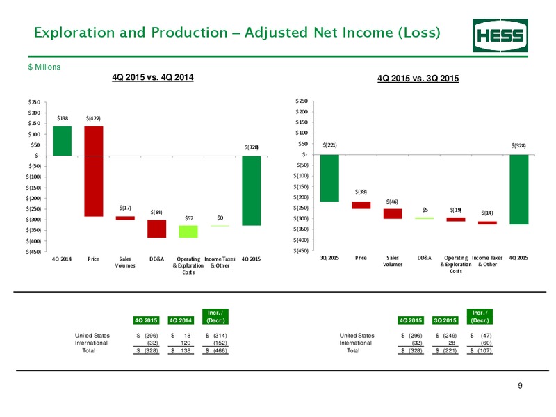 4Q 2015 Supplemental Earnings Information – Hess Corp – slide 9
