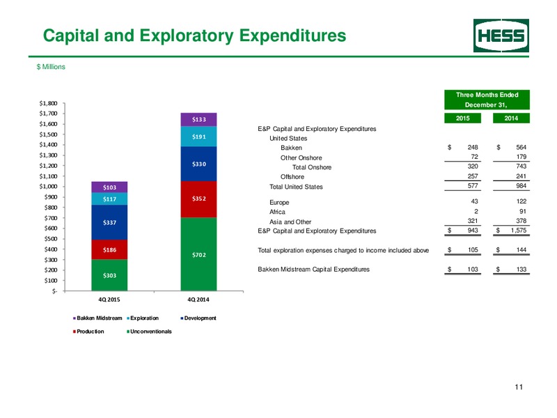 4Q 2015 Supplemental Earnings Information – Hess Corp – slide 11