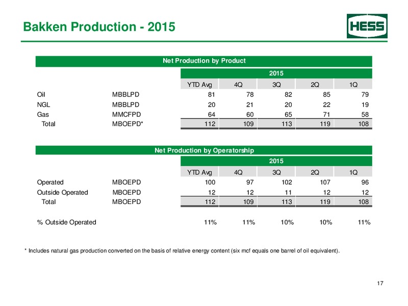 4Q 2015 Supplemental Earnings Information – Hess Corp – slide 17