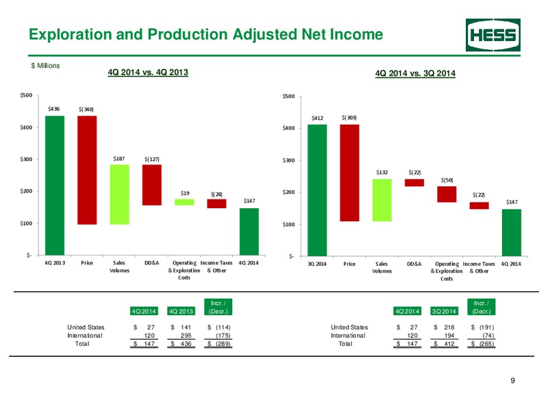SUPPLEMENTAL EARNINGS INFORMATION – Hess Corp – slide 10