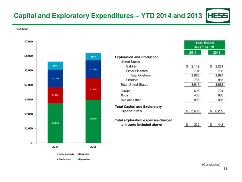 SUPPLEMENTAL EARNINGS INFORMATION – Hess Corp – slide 13