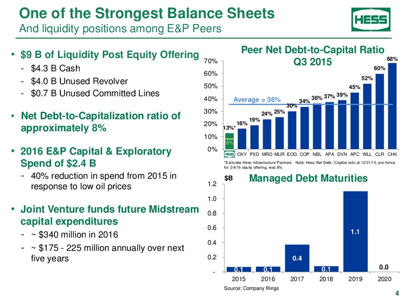Credit Suisse 21st Annual Energy Summit – Hess Corp – slide 3