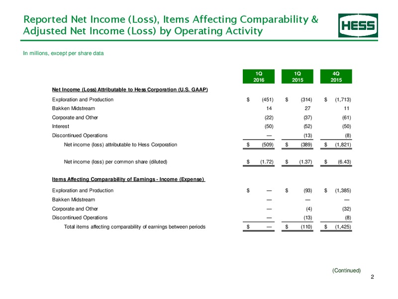 Q1 2016 Earnings Information – Hess Corp – slide 3